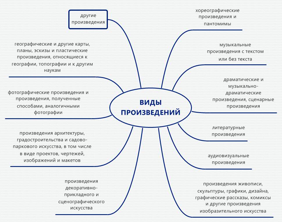 Курсовая работа: Авторское право: юридический и бухгалтерский аспекты