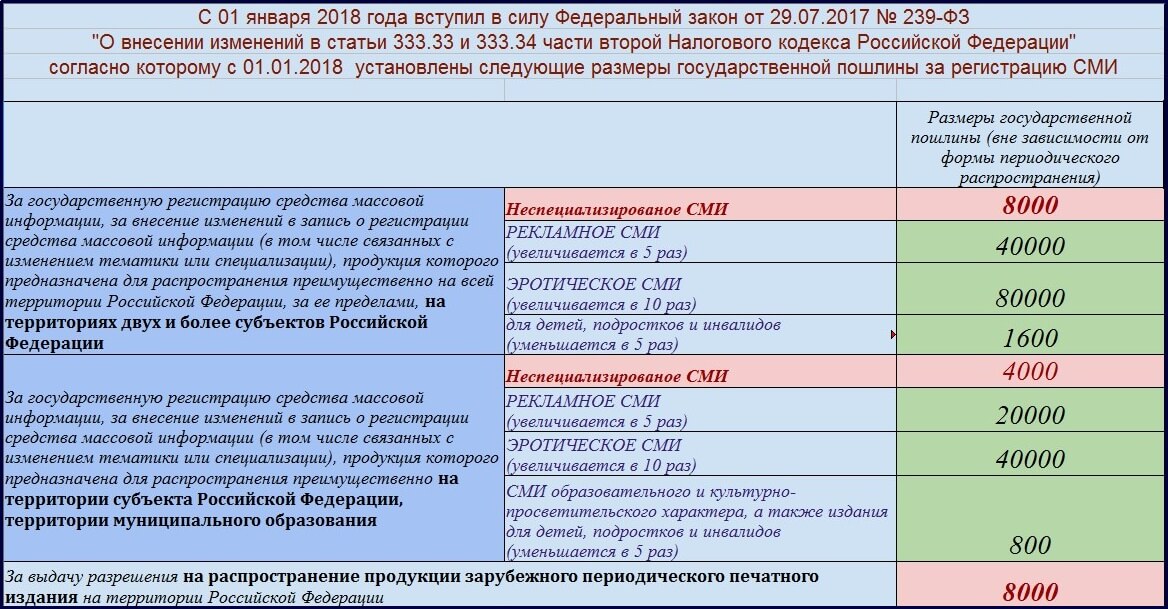 gosposhlina za registraciu SMI