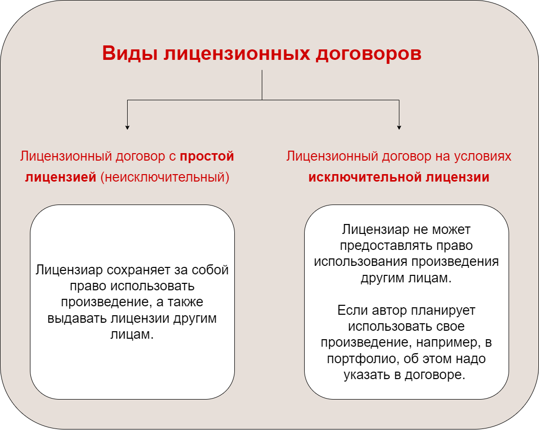 Виды лицензионных